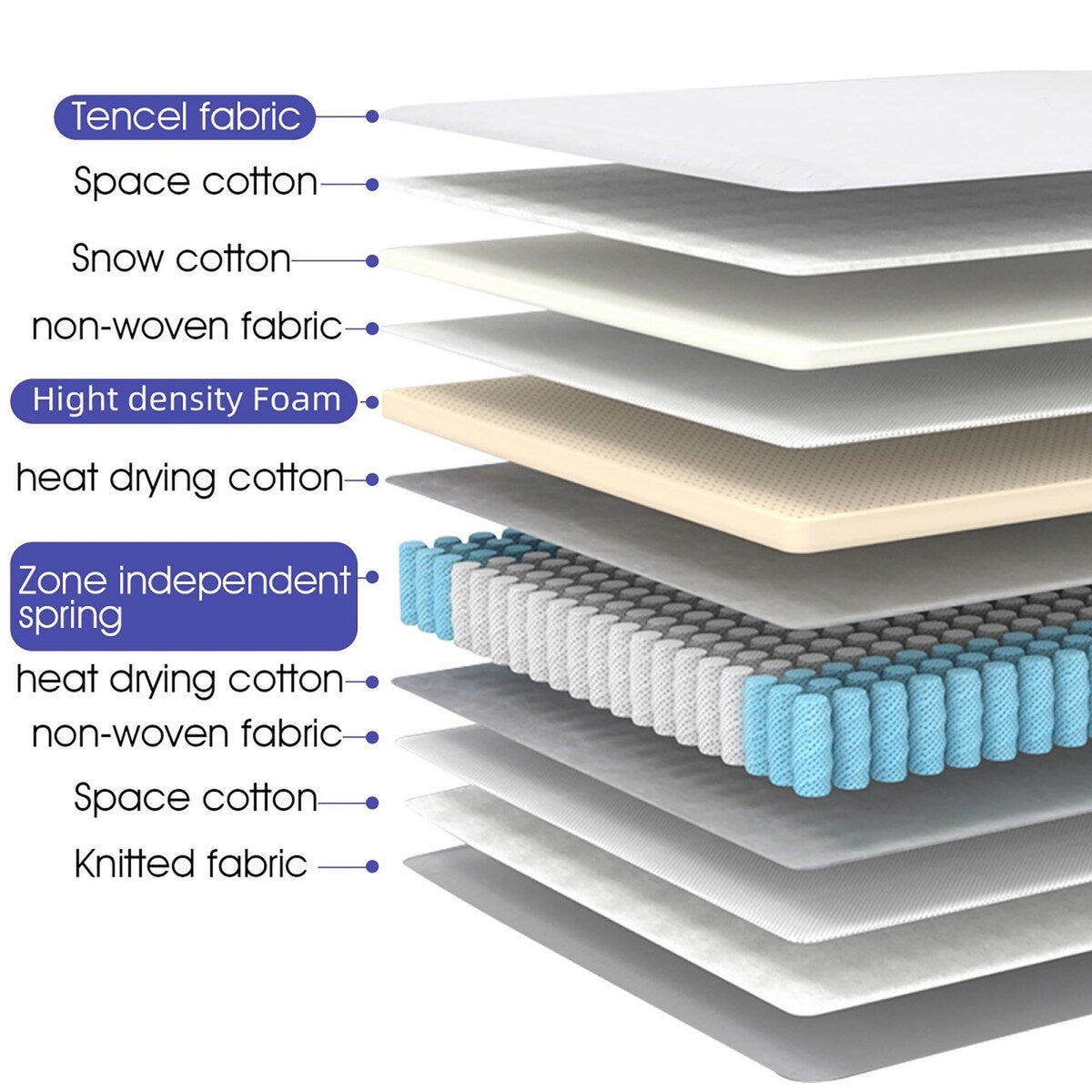 Matelas double de 12 pouces d'épaisseur