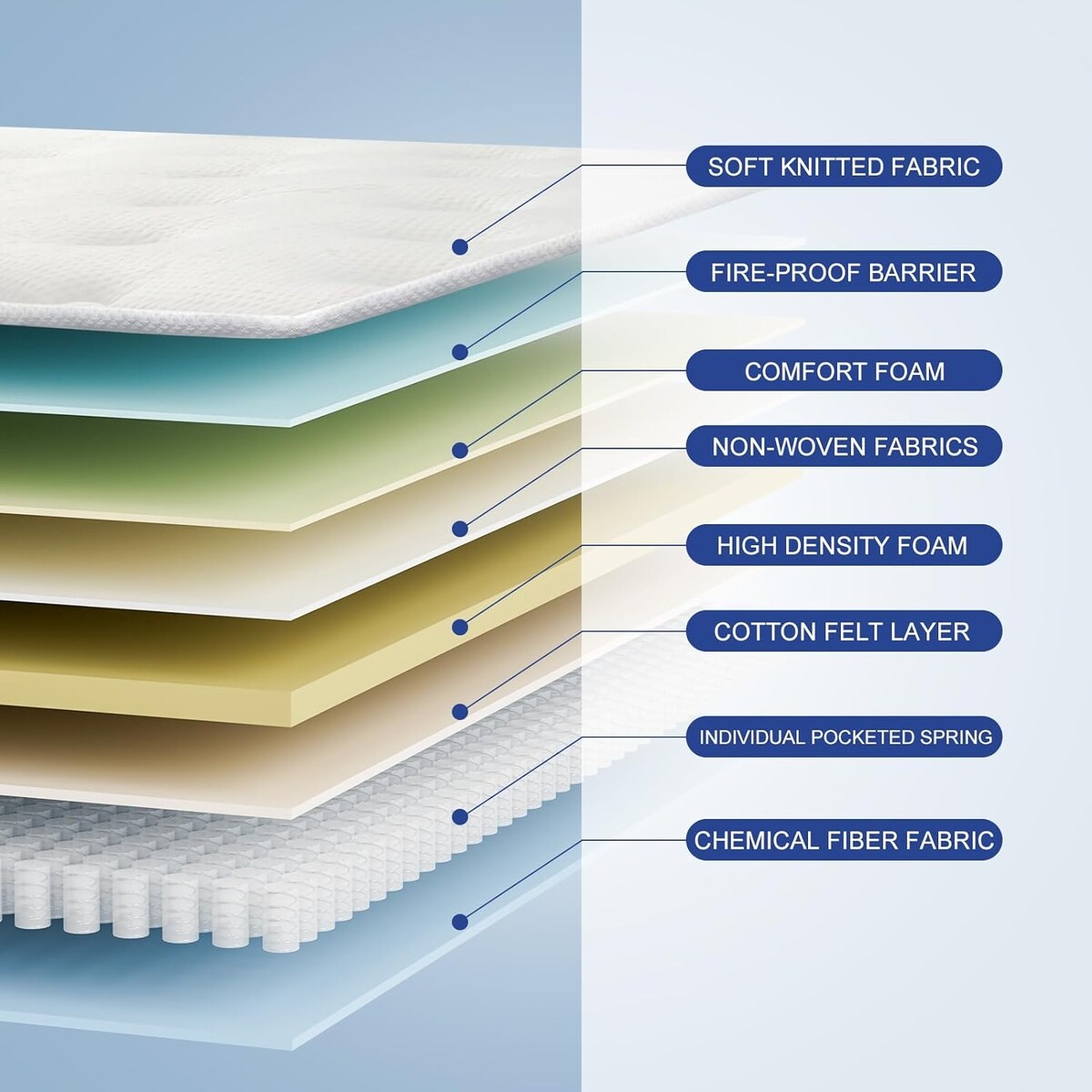 Matelas hybride en mousse à ressorts de 10 pouces, matelas double grandeur, dans une boîte